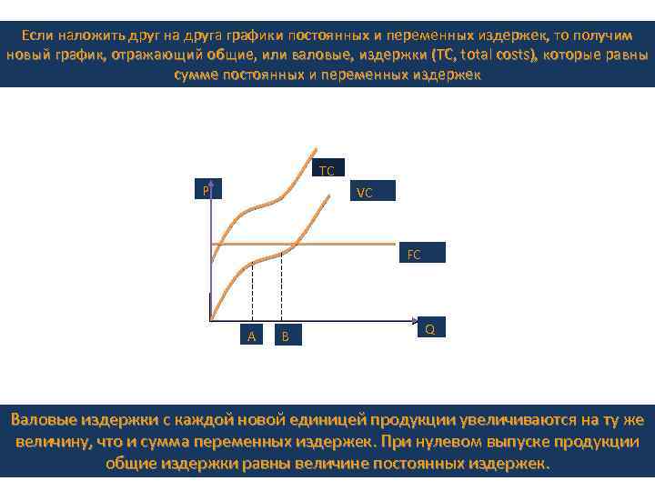 Если наложить друг на друга графики постоянных и переменных издержек, то получим новый график,