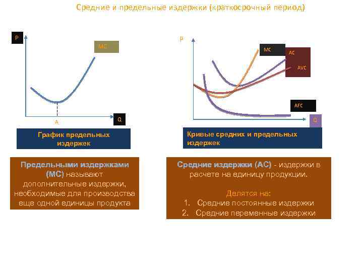 Средние и предельные издержки (краткосрочный период) P P MC MC AC AVC AFC A