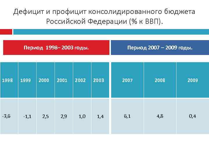 Какой бюджет дефицитный. Дефицит и профицит бюджета России. Дефицит бюджета РФ. Дефицит профицит федерального бюджета. Профицитный бюджет РФ.