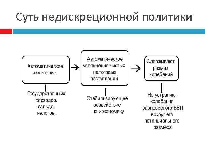 План на тему фискальная политика государства