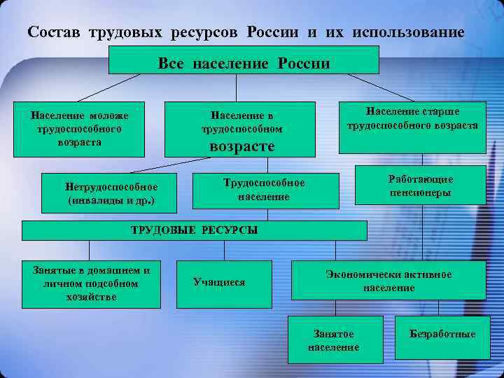 Состав трудовых ресурсов России и их использование Все население России Население моложе трудоспособного возраста