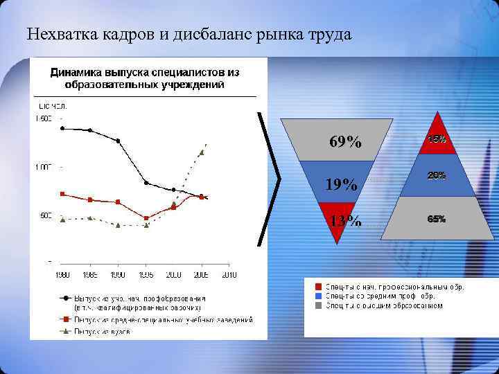 Нехватка кадров и дисбаланс рынка труда 69% 13% 