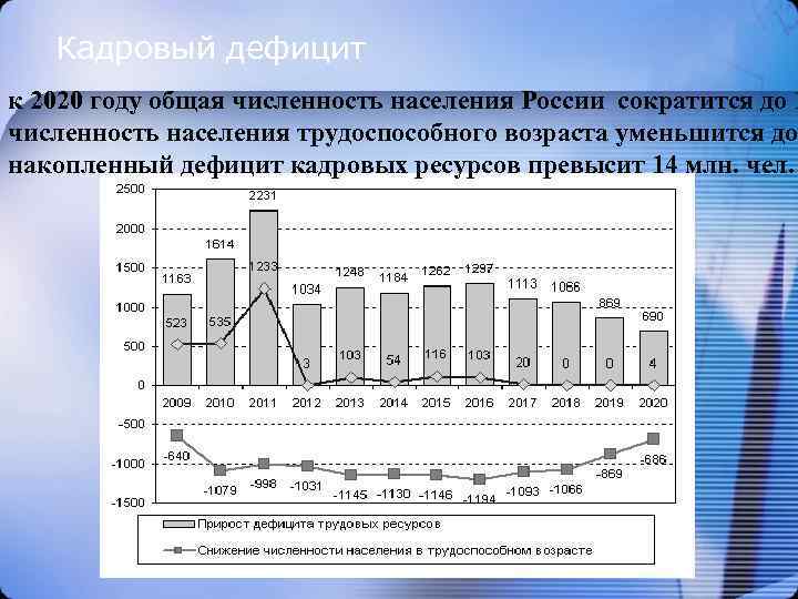 Кадровый дефицит к 2020 году общая численность населения России сократится до 1 численность населения