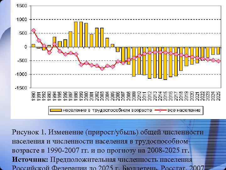 Рисунок 1. Изменение (прирост/убыль) общей численности населения и численности населения в трудоспособном возрасте в