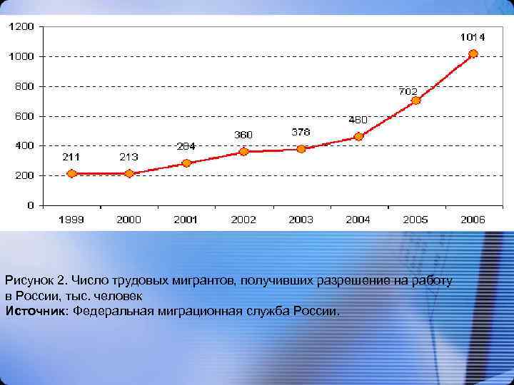 Рисунок 2. Число трудовых мигрантов, получивших разрешение на работу в России, тыс. человек Источник: