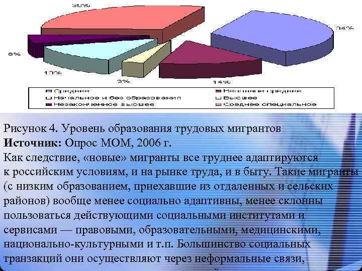 Рисунок 4. Уровень образования трудовых мигрантов Источник: Опрос МОМ, 2006 г. Как следствие, «новые»