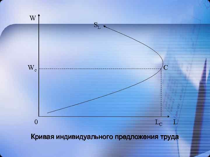 W SL Wc 0 C LC L Кривая индивидуального предложения труда 