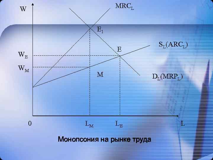 MRCL W E 1 E WE WM 0 M LM SL(ARCL) DL(MRPL) LE Монопсония