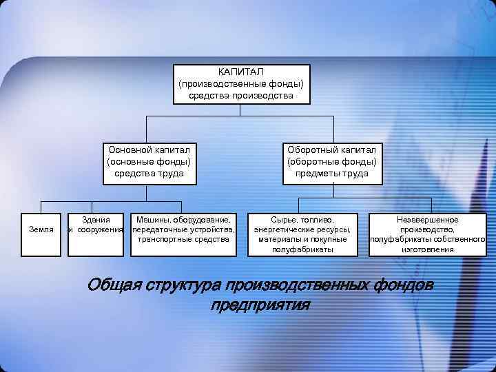 КАПИТАЛ (производственные фонды) средства производства Основной капитал (основные фонды) средства труда Земля Здания и