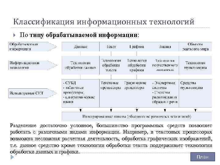 Классификация информационных технологий По типу обрабатываемой информации: Разделение достаточно условное, большинство программных средств позволяет