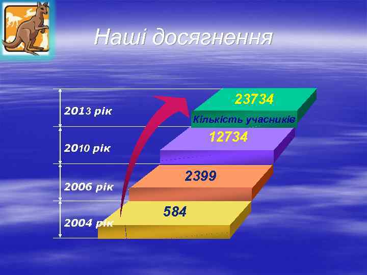 Наші досягнення 23734 2013 рік Кількість учасників 12734 2010 рік 2006 рік 2004 рік