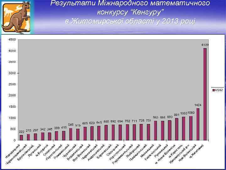 Результати Міжнародного математичного конкурсу “Кенгуру” в Житомирської області у 2013 році 