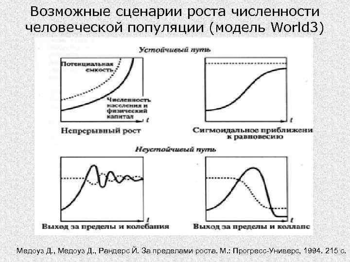 Возможные сценарии роста численности человеческой популяции (модель World 3) Медоуз Д. , Рандерс Й.