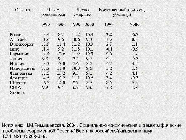 Страны Число родившихся Число умерших Естественный прирост, убыль (-) 1990 2000 Россия Австрия Великобрит