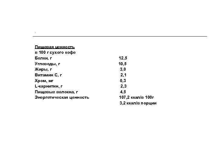 . Пищевая ценность в 100 г сухого кофе Белки, г Углеводы, г Жиры, г