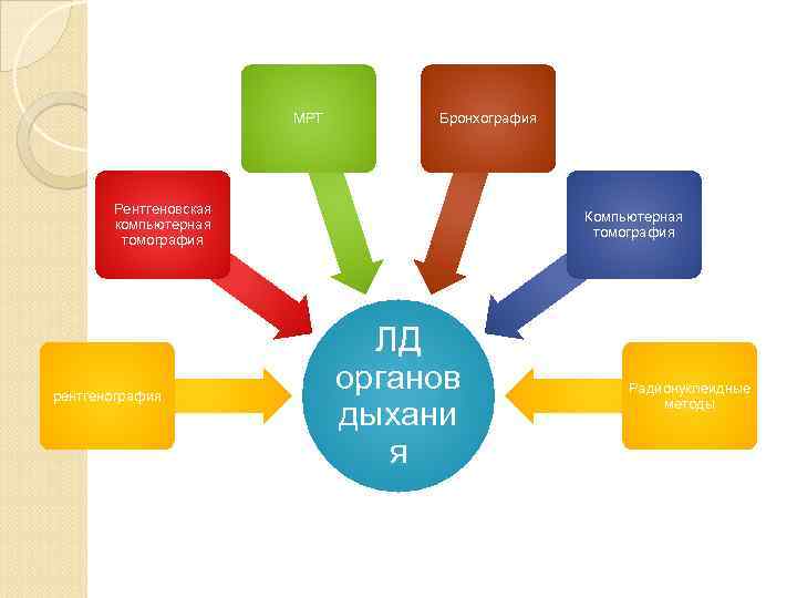 МРТ Бронхография Рентгеновская компьютерная томография рентгенография Компьютерная томография ЛД органов дыхани я Радионуклеидные методы