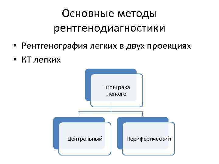 Основные методы рентгенодиагностики • Рентгенография легких в двух проекциях • КТ легких Типы рака