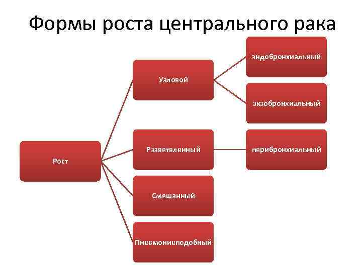Формы роста центрального рака эндобронхиальный Узловой экзобронхиальный Разветвленный Рост Смешанный Пневмониеподобный перибронхиальный 