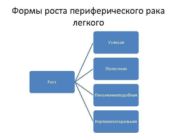 Формы роста периферического рака легкого Узловая Полостная Рост Пневмониеподобная Кортикоплевральная 