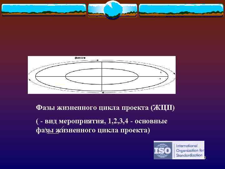 Фазы жизненного цикла проекта (ЖЦП) ( - вид мероприятия, 1, 2, 3, 4 -