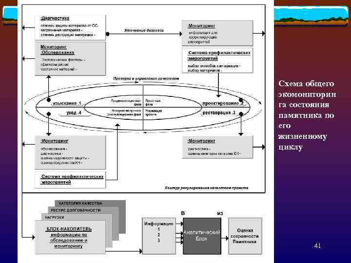 Схема общего экомониторин га состояния памятника по его жизненному циклу 41 