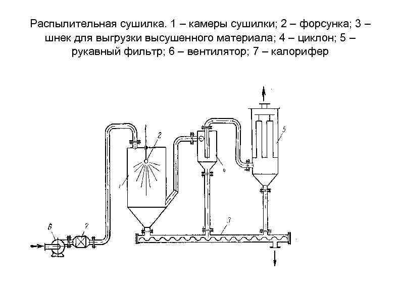 Башенная распылительная сушилка чертеж