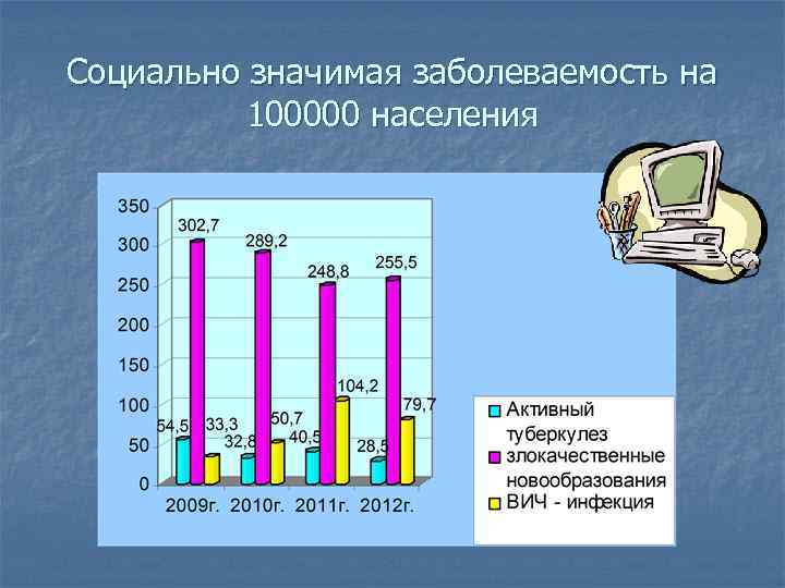 Социально значимая заболеваемость на 100000 населения 