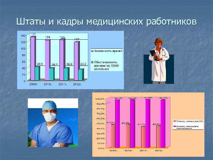 Штаты и кадры медицинских работников 