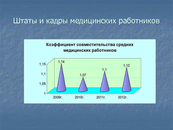 Штаты и кадры медицинских работников 