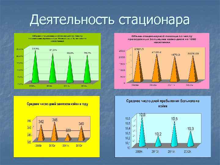 Деятельность стационара 