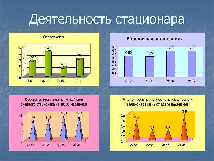 Деятельность стационара 