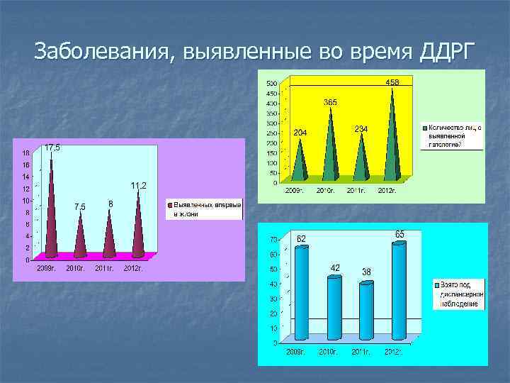 Заболевания, выявленные во время ДДРГ 
