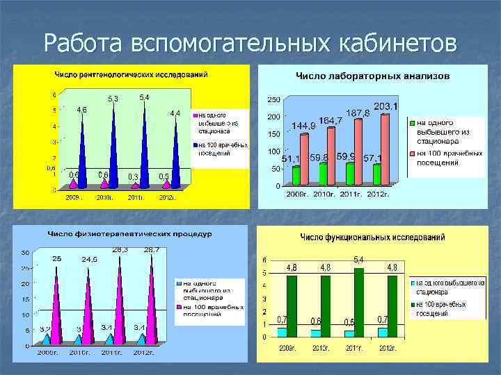 Работа вспомогательных кабинетов 