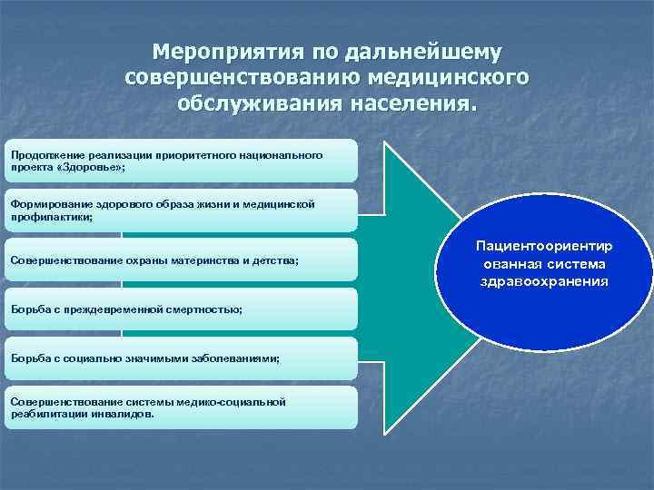 Направления проекта здоровье