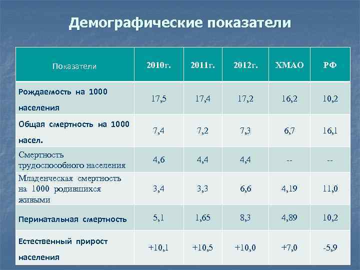 Демографические показатели Показатели Рождаемость на 1000 населения Общая смертность на 1000 насел. Смертность трудоспособного