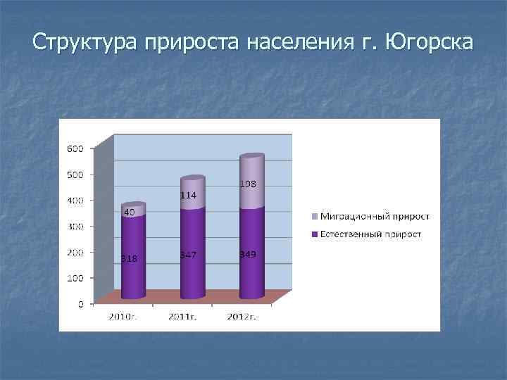 Структура прироста населения г. Югорска 