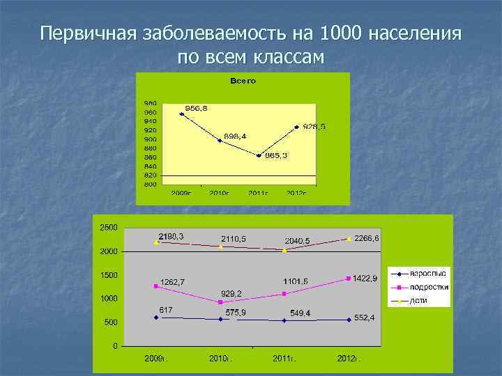 Первичная заболеваемость на 1000 населения по всем классам 