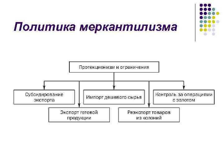 Политика меркантилизма. Политика меркантилизма 18 век. Меркантилизм схема. Идеология меркантилизма. Политика меркантилизма в 18 веке.