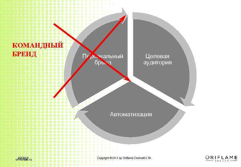 КОМАНДНЫЙ БРЕНД Персональный бренд Целевая аудитория Автоматизация 2/2/2018 ori-kotlas. ru Copyright © 2012 by