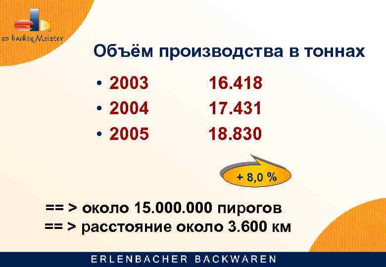 Объём производства в тоннах • 2003 16. 418 • 2004 17. 431 • 2005