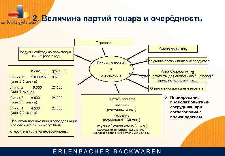 2. Величина партий товара и очерёдность Персонал Смена день/ночь Продукт необходимо производить мин. 2