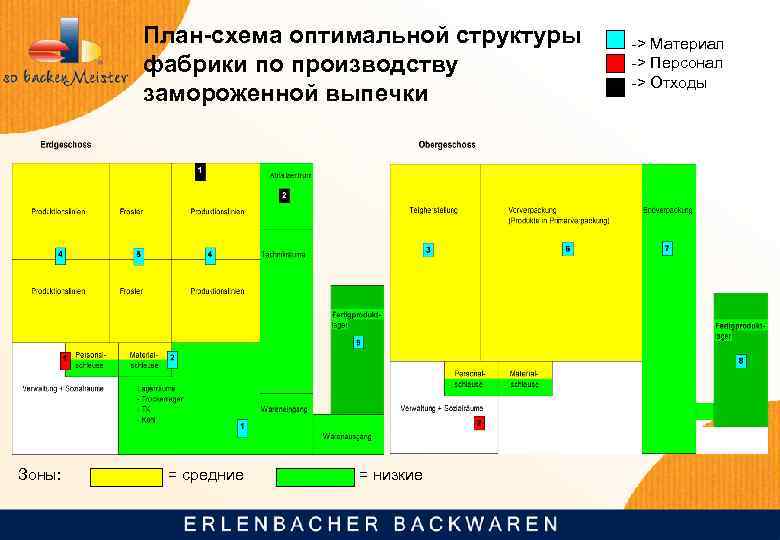 План-схема оптимальной структуры фабрики по производству замороженной выпечки Зоны: = средние = низкие ->
