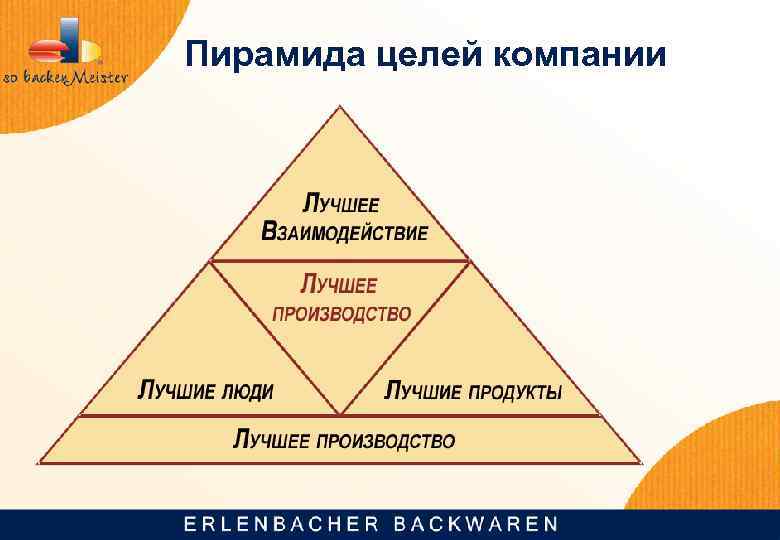 Пирамида целей компании 