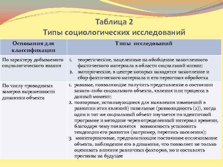 Таблица 2 Типы социологических исследований Основания для классификации По характеру добываемого социологического знания По