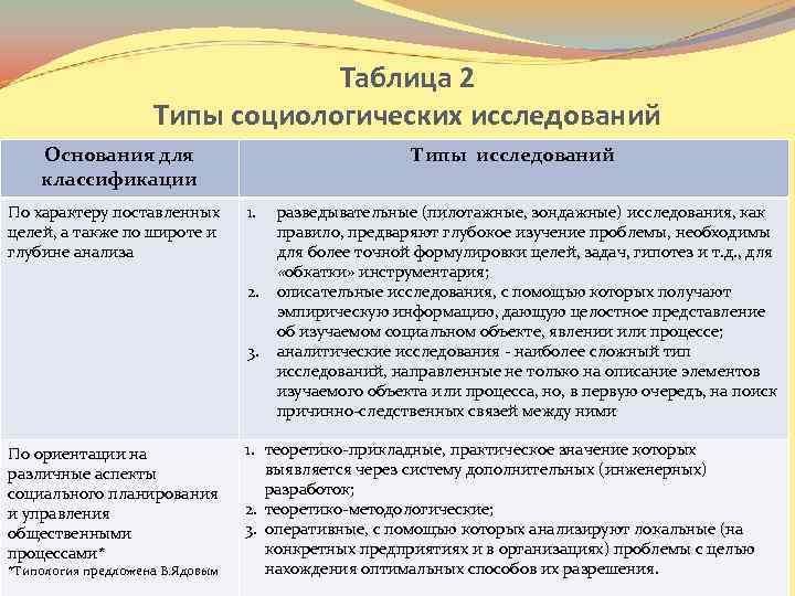 Таблица 2 Типы социологических исследований Основания для классификации По характеру поставленных целей, а также