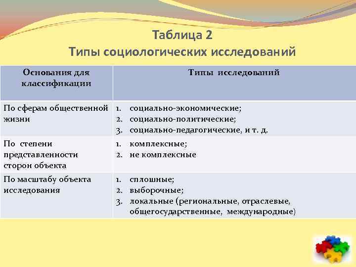 Таблица 2 Типы социологических исследований Основания для классификации Типы исследований По сферам общественной 1.