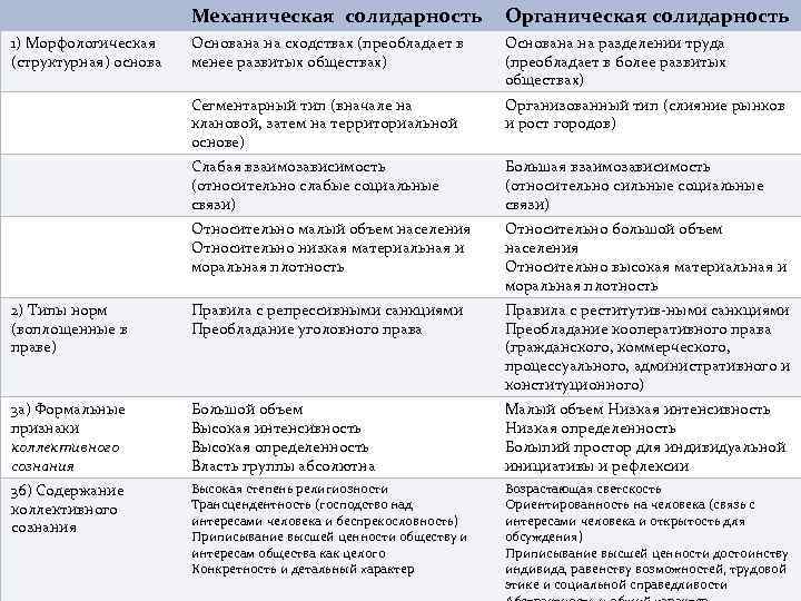 Механическая солидарность Органическая солидарность Основана на сходствах (преобладает в менее развитых обществах) Основана на