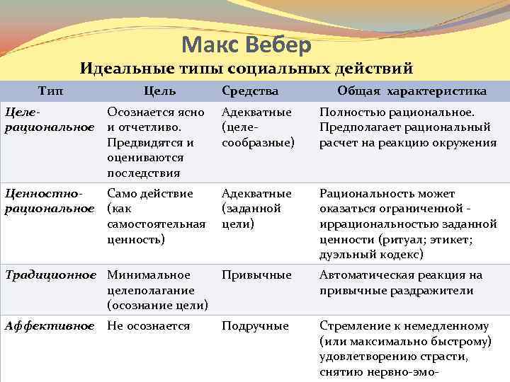 Макс Вебер Идеальные типы социальных действий Тип Цель Средства Общая характеристика Целе. Осознается ясно