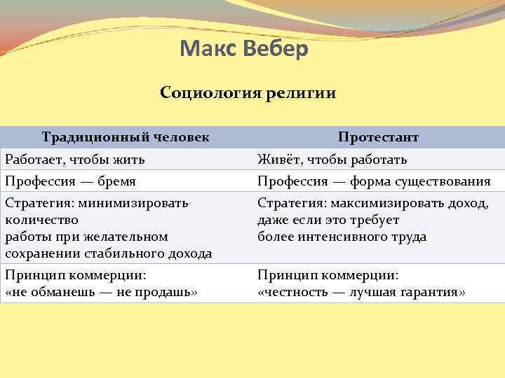 Макс Вебер Социология религии Традиционный человек Протестант Работает, чтобы жить Живёт, чтобы работать Профессия