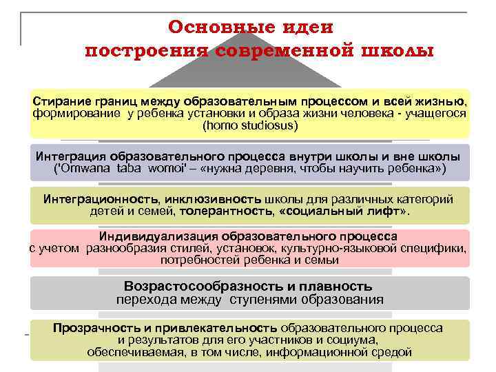 Основные идеи построения современной школы Стирание границ между образовательным процессом и всей жизнью, формирование